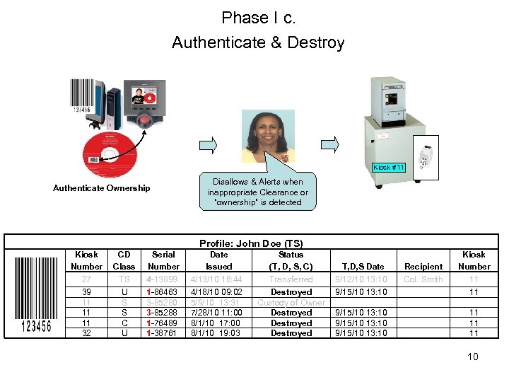 Phase I c. Authenticate & Destroy Kiosk #11 Authenticate Ownership Disallows & Alerts when