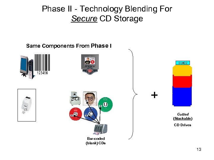 Phase II - Technology Blending For Secure CD Storage Same Components From Phase I