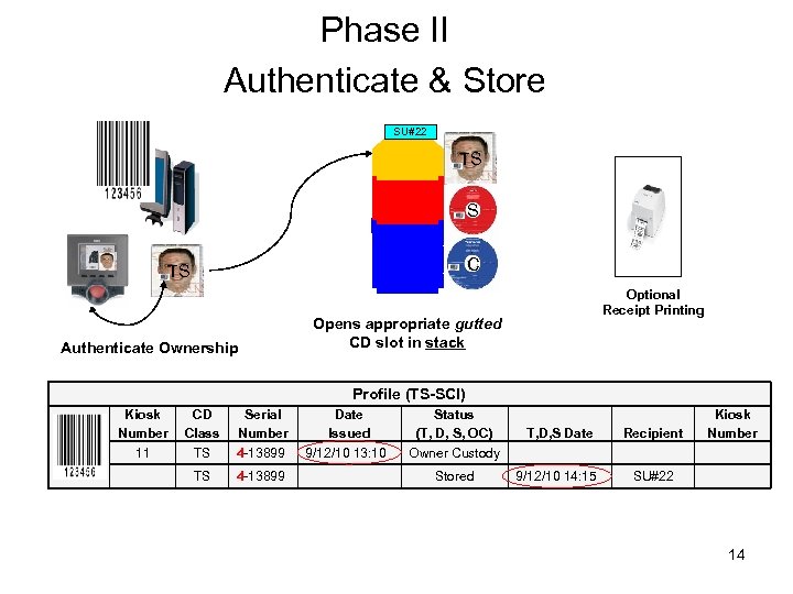 Phase II Authenticate & Store SU#22 TS S C TS Authenticate Ownership Optional Receipt