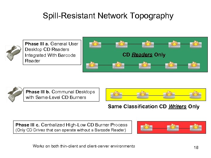 Spill-Resistant Network Topography Phase III a. General User Desktop CD Readers Integrated With Barcode