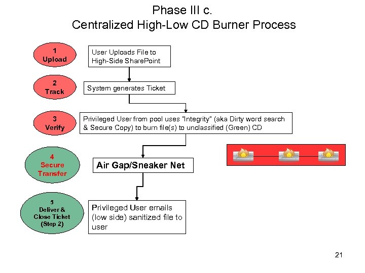 Phase III c. Centralized High-Low CD Burner Process 1 Upload User Uploads File to