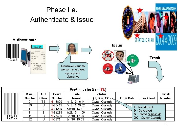 Phase I a. Authenticate & Issue Authenticate Issue Kiosk #11 SCI TS U Disallows