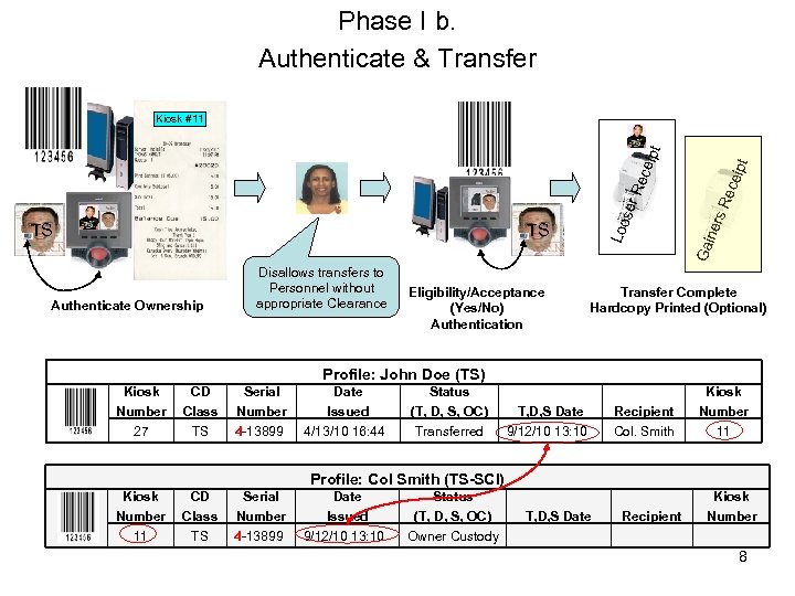 Phase I b. Authenticate & Transfer Authenticate Ownership Disallows transfers to Personnel without appropriate