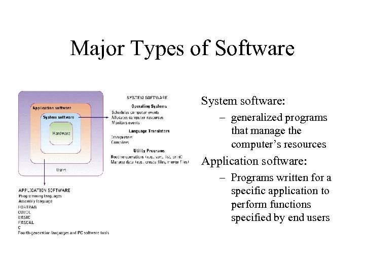 Major Types of Software System software: – generalized programs that manage the computer’s resources