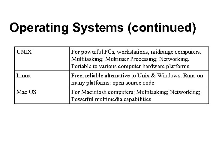 Operating Systems (continued) UNIX For powerful PCs, workstations, midrange computers. Multitasking; Multiuser Processing; Networking.