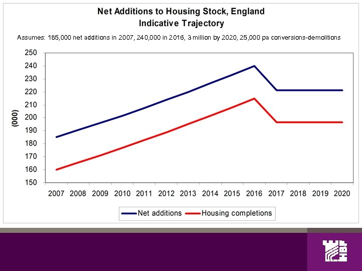 Assumes: 185, 000 net additions in 2007, 240, 000 in 2016, 3 million by