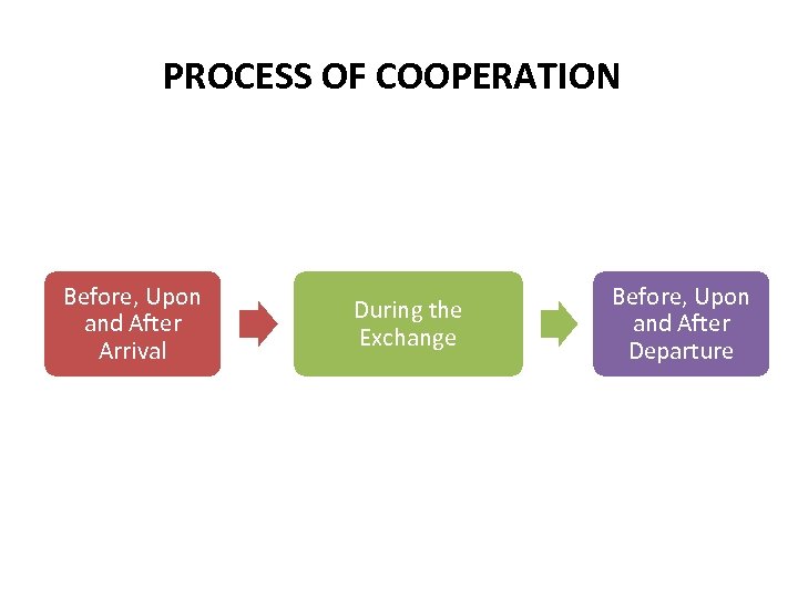 PROCESS OF COOPERATION Before, Upon and After Arrival During the Exchange Before, Upon and
