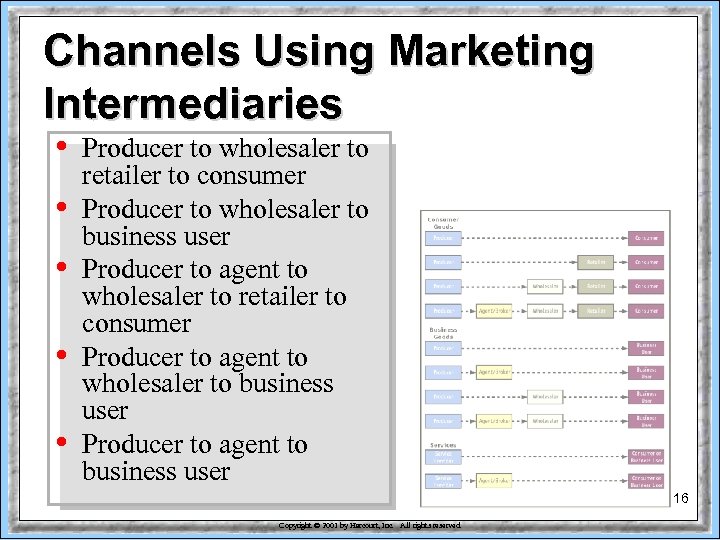 Channels Using Marketing Intermediaries • • • Producer to wholesaler to retailer to consumer