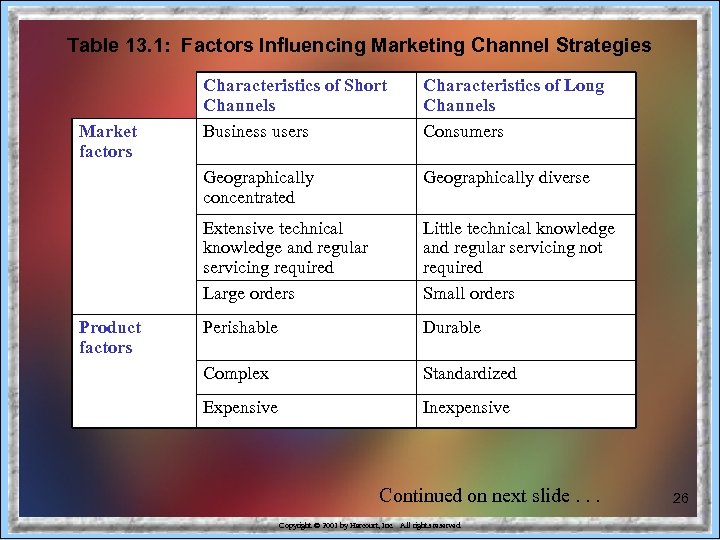 Table 13. 1: Factors Influencing Marketing Channel Strategies Product factors Characteristics of Long Channels