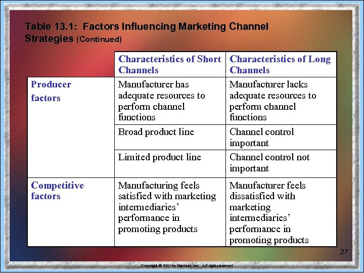 Table 13. 1: Factors Influencing Marketing Channel Strategies (Continued) Producer factors Characteristics of Short