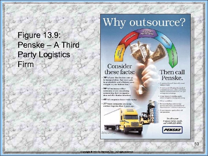 Figure 13. 9: Penske – A Third Party Logistics Firm 53 Copyright © 2001