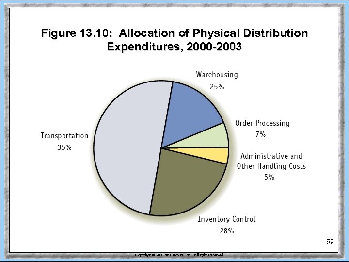 Figure 13. 10: Allocation of Physical Distribution Expenditures, 2000 -2003 59 Copyright © 2001