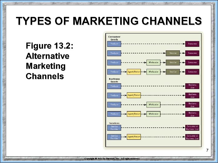 TYPES OF MARKETING CHANNELS Figure 13. 2: Alternative Marketing Channels 7 Copyright © 2001
