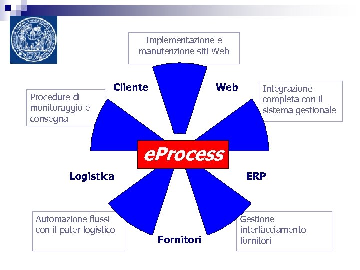 Implementazione e manutenzione siti Web Procedure di monitoraggio e consegna Web Cliente Integrazione completa