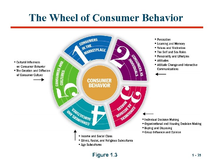 The Wheel of Consumer Behavior Figure 1. 3 1 - 35 