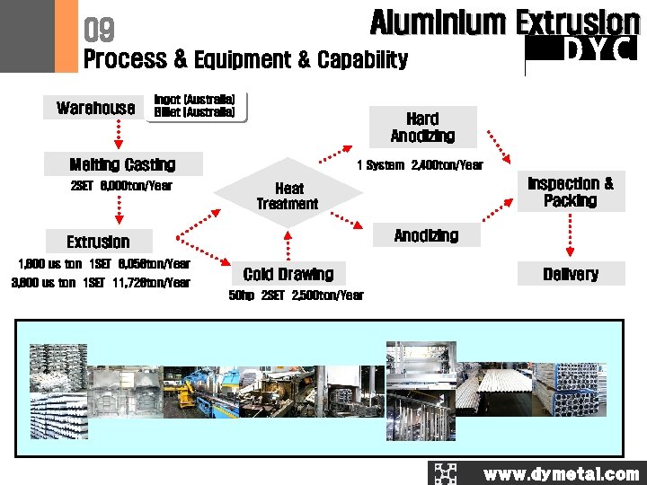 Aluminium Extrusion 09 Process & Equipment & Capability Warehouse Ingot (Australia) Billet (Australia) Hard