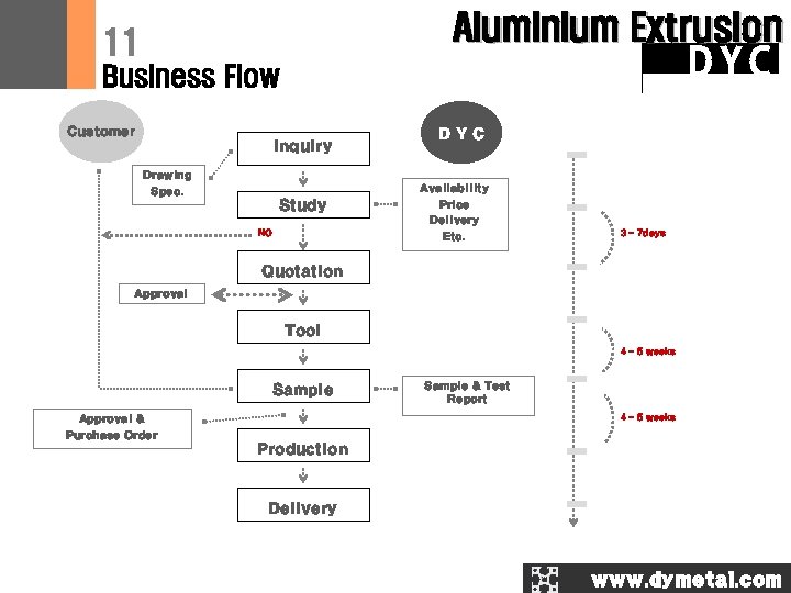 Aluminium Extrusion 11 DYC Business Flow Customer Inquiry Drawing Spec. Study NO DYC Availability