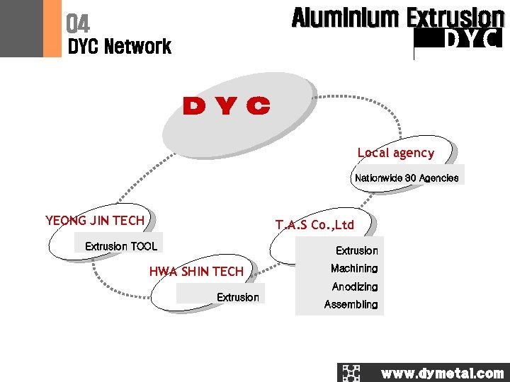 Aluminium Extrusion 04 DYC Network D Y C Local agency Nationwide 30 Agencies YEONG