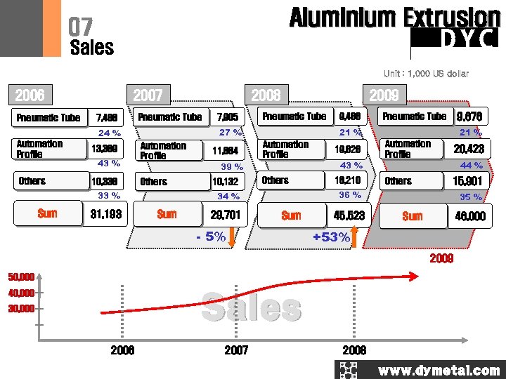 Aluminium Extrusion 07 DYC Sales Unit : 1, 000 US dollar 2006 Pneumatic Tube