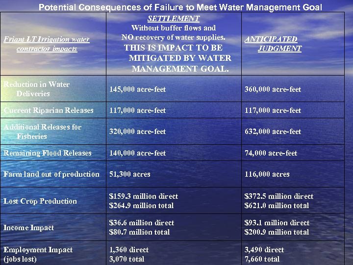 Potential Consequences of Failure to Meet Water Management Goal Friant LT Irrigation water contractor
