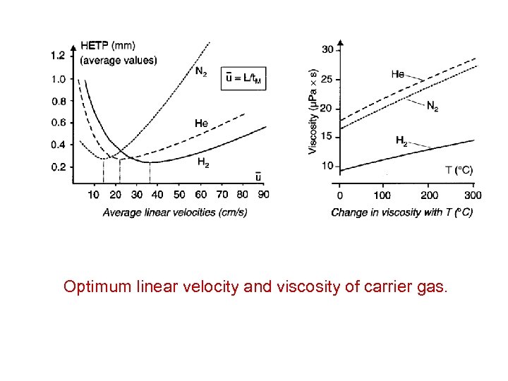 Optimum linear velocity and viscosity of carrier gas. 