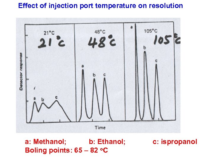 Effect of injection port temperature on resolution a: Methanol; b: Ethanol; Boling points: 65