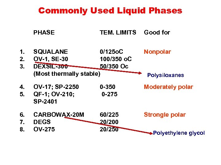 Commonly Used Liquid Phases PHASE 1. 2. 3. TEM. LIMITS Good for SQUALANE 0/125
