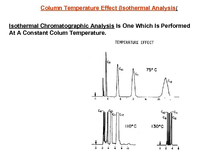 Column Temperature Effect (Isothermal Analysis( Isothermal Chromatographic Analysis Is One Which Is Performed At