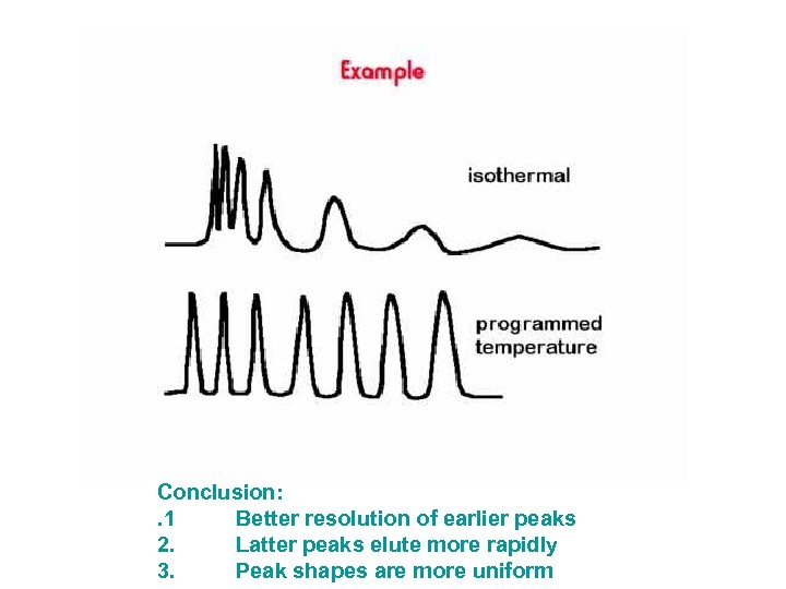  Conclusion: . 1 Better resolution of earlier peaks 2. Latter peaks elute more