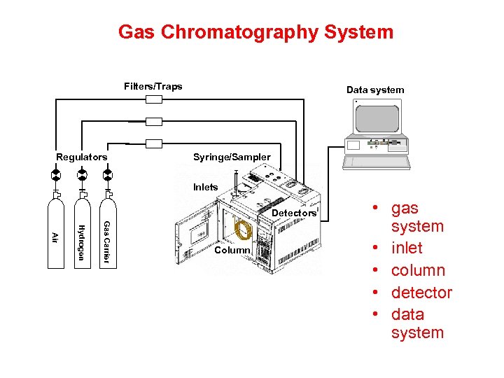Gas Chromatography System Filters/Traps Data system H RESET Regulators Syringe/Sampler Inlets Detectors Gas Carrier