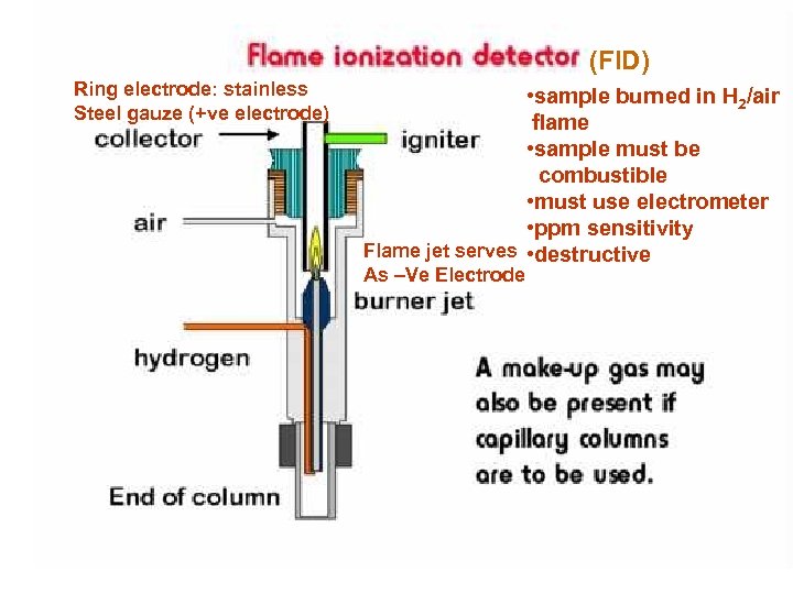(FID) Ring electrode: stainless Steel gauze (+ve electrode) • sample burned in H 2/air