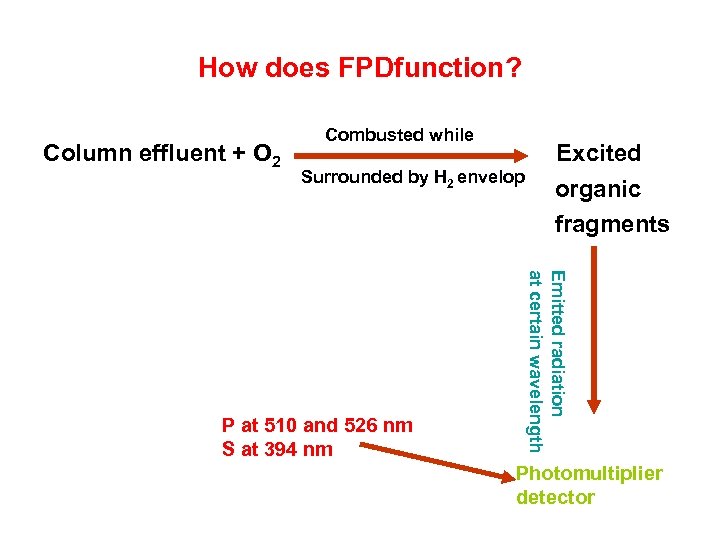 How does FPDfunction? Combusted while Column effluent + O 2 Excited Surrounded by H