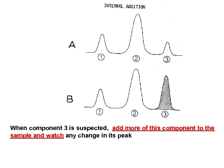 When component 3 is suspected, add more of this component to the sample and