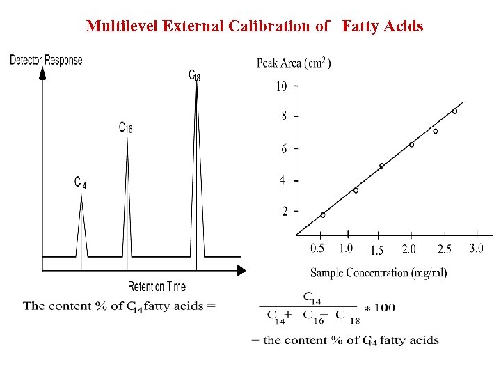 Multilevel External Calibration of Fatty Acids 