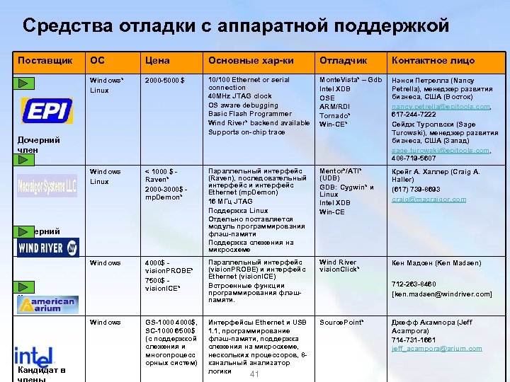 Средства отладки с аппаратной поддержкой Поставщик ОС Цена Основные хар-ки Отладчик Контактное лицо Windows*