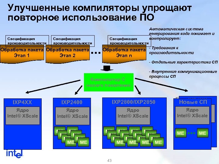 Улучшенные компиляторы упрощают повторное использование ПО Спецификация производительности Обработка пакета Этап 1 Этап 2