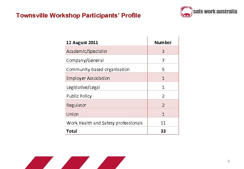 Townsville Workshop Participants’ Profile 12 August 2011 Number Academic/Specialist 3 Company/General 7 Community based