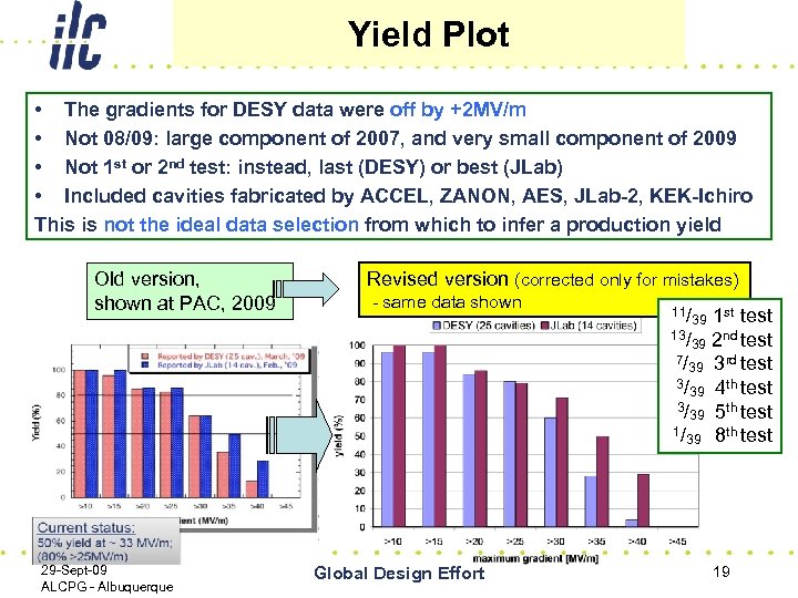 Yield Plot • The gradients for DESY data were off by +2 MV/m •