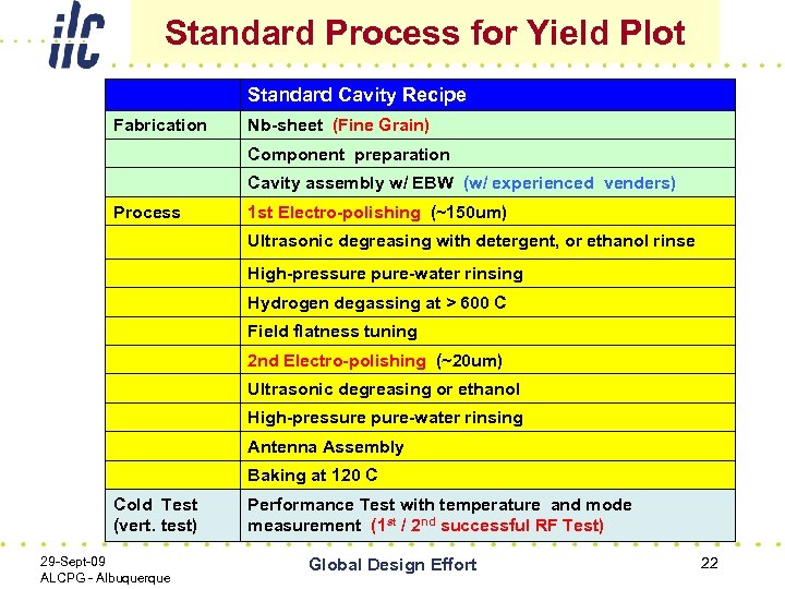 Standard Process for Yield Plot Standard Cavity Recipe Fabrication Nb-sheet (Fine Grain) Component preparation