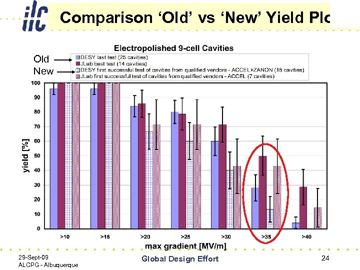 Comparison ‘Old’ vs ‘New’ Yield Plots Old New 29 -Sept-09 ALCPG - Albuquerque Global