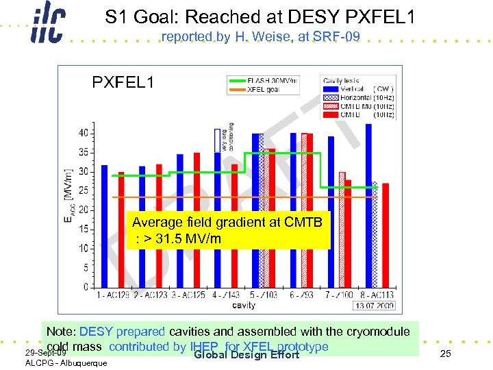 S 1 Goal: Reached at DESY PXFEL 1 reported by H. Weise, at SRF-09