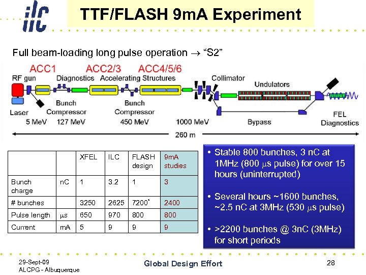 TTF/FLASH 9 m. A Experiment Full beam-loading long pulse operation “S 2” XFEL Bunch