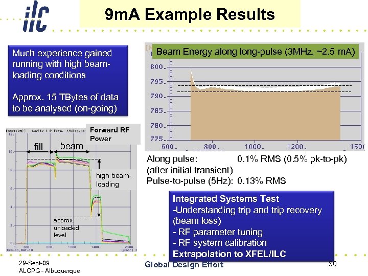 9 m. A Example Results Much experience gained running with high beamloading conditions Beam