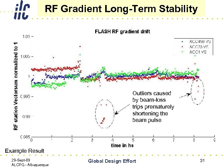 RF Gradient Long-Term Stability Outliers caused by beam-loss trips prematurely shortening the beam pulse