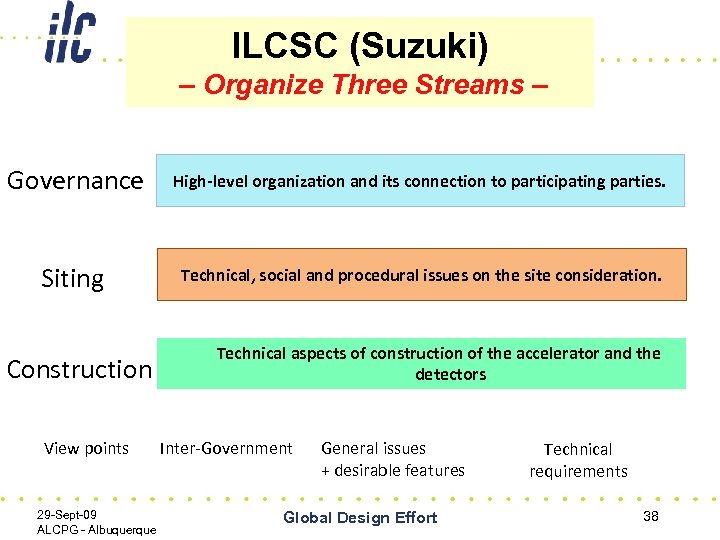 ILCSC (Suzuki) – Organize Three Streams – Governance High-level organization and its connection to