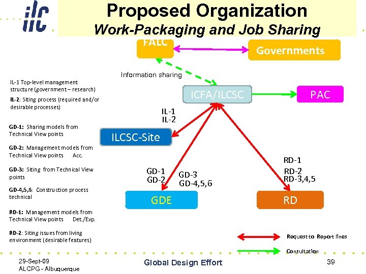Proposed Organization Work-Packaging and Job Sharing FALC 　 IL-1 Top-level management structure (government –
