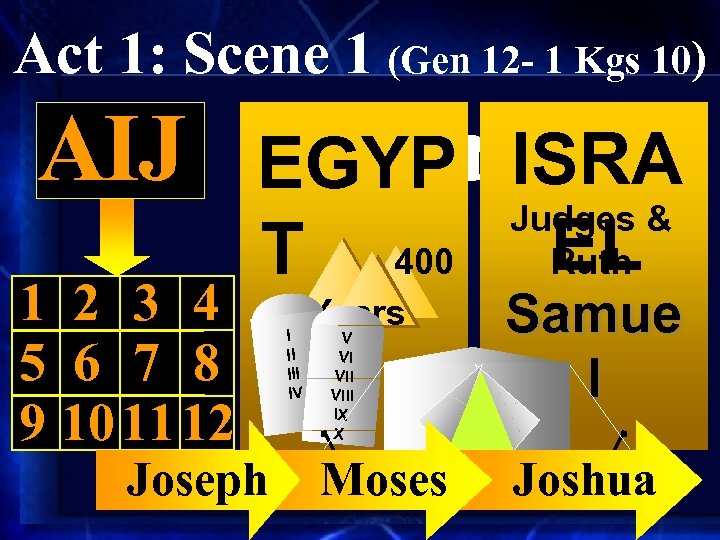 Act 1: Scene 1 (Gen 12 - 1 Kgs 10) AIJ EGYP ISRA Abraham