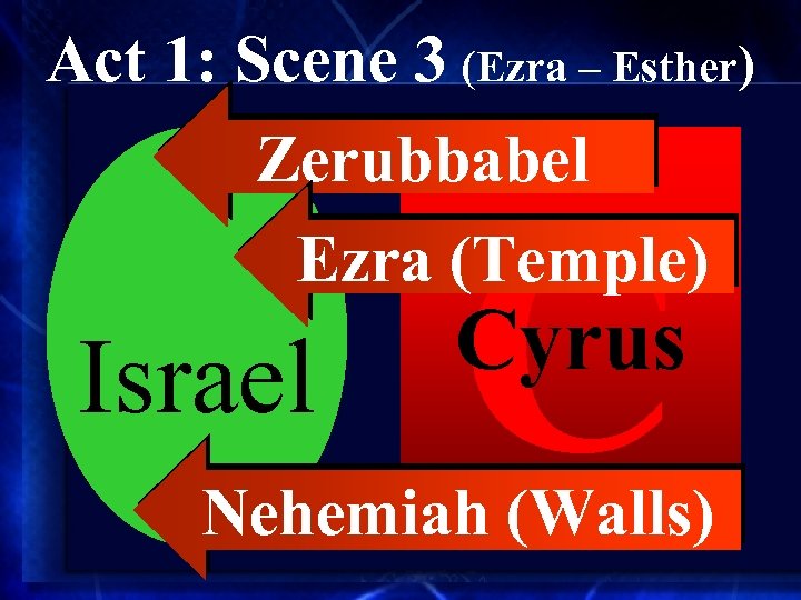 Act 1: Scene 3 (Ezra – Esther) Zerubbabel C B Ezra (Temple) Israel Babylon