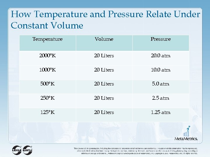 How Temperature and Pressure Relate Under Constant Volume Temperature Volume Pressure 2000°K 20 Liters