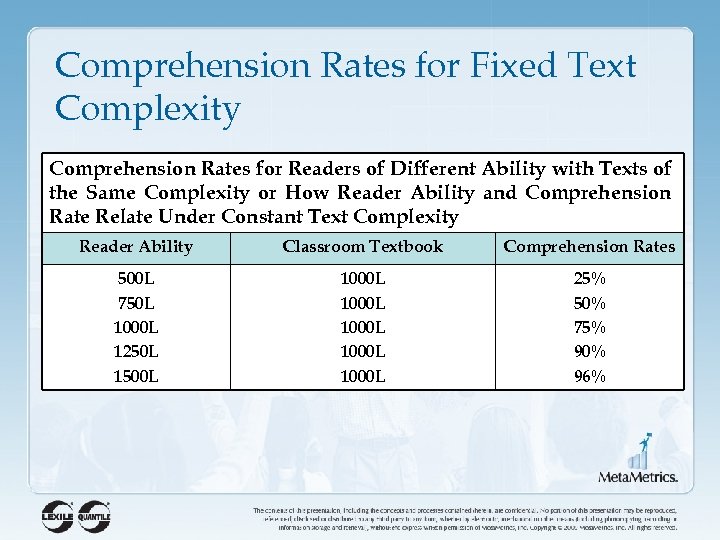 Comprehension Rates for Fixed Text Complexity Comprehension Rates for Readers of Different Ability with